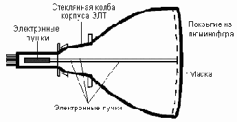 Монитор на базе электронно-лучевой трубки