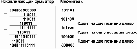Как компьютер выполняет арифметические действия над целыми числами?