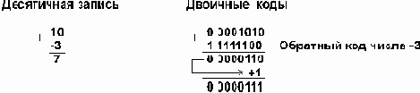 Как компьютер выполняет арифметические действия над целыми числами?