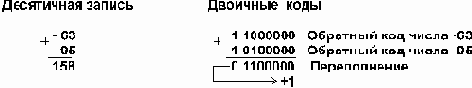 Как компьютер выполняет арифметические действия над целыми числами?