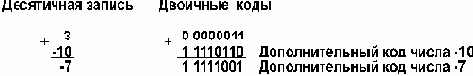 Как компьютер выполняет арифметические действия над целыми числами?