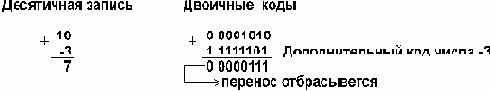 Как компьютер выполняет арифметические действия над целыми числами?