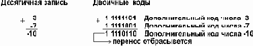 Как компьютер выполняет арифметические действия над целыми числами?