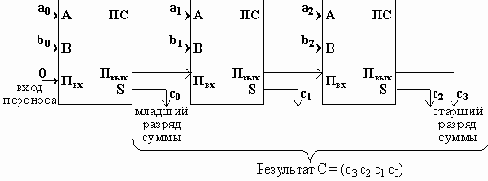 Что такое сумматор?