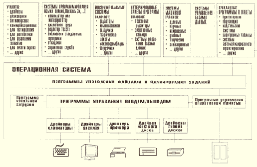 Какова роль и назначение системных программ?