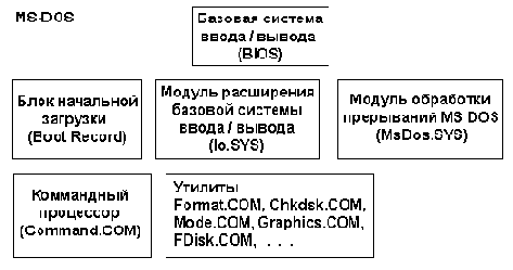 Какова структура операционной системы MS DOS?