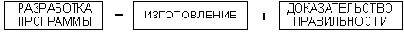 Какие основные этапы содержит процесс разработки программ?
